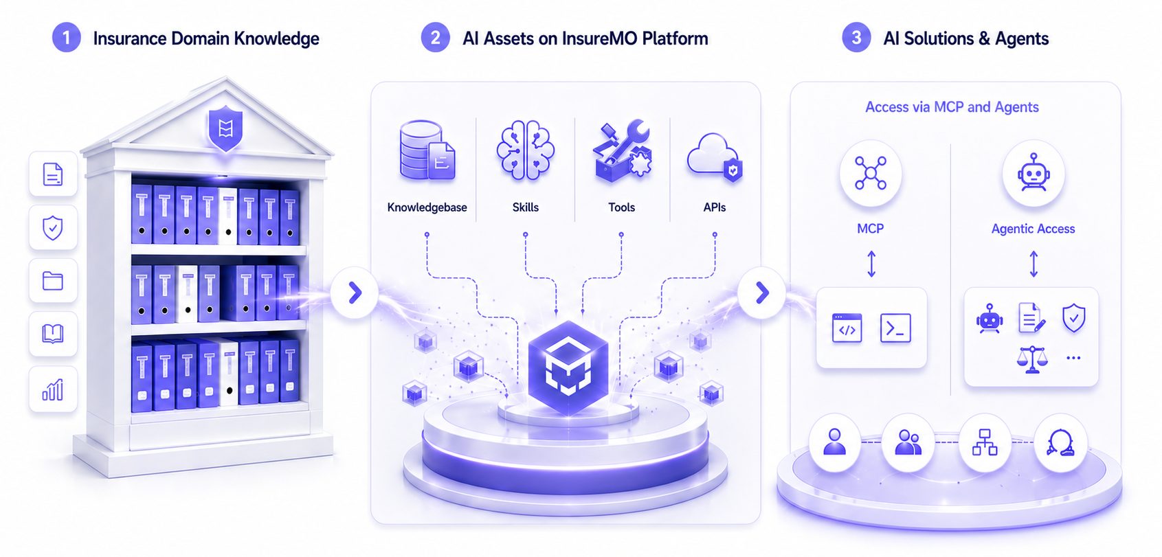 InsureMO AI Platform architecture: 1. Insurance Domain Knowledge, 2. AI Assets on InsureMO Platform, 3. AI Solutions & Agents