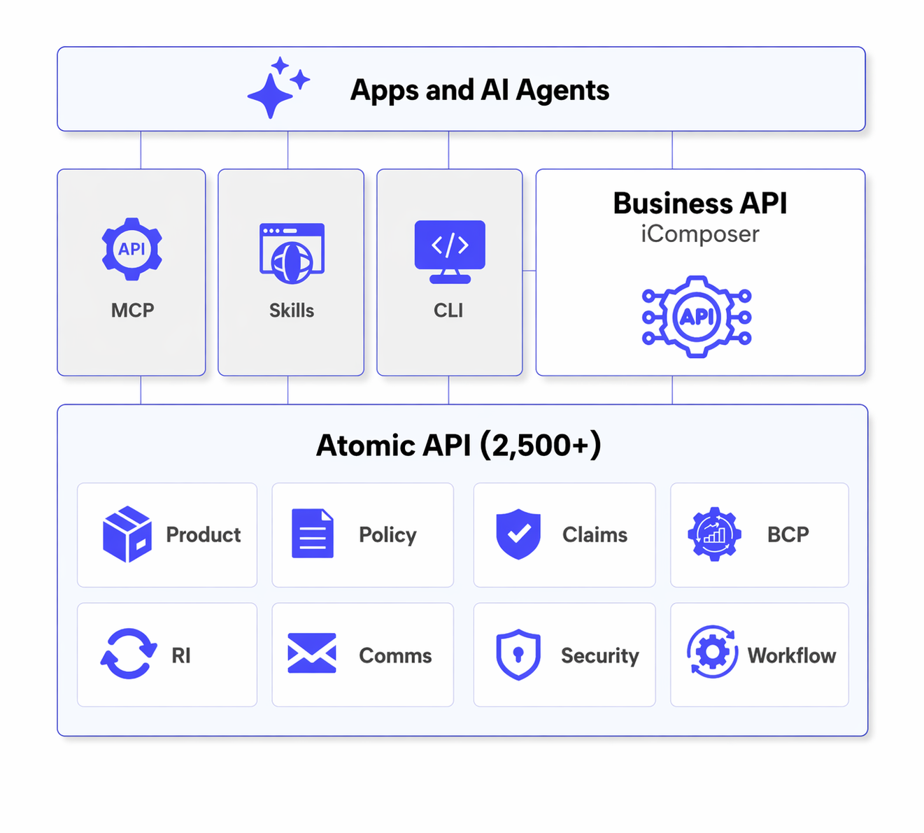 InsureMO API architecture: Apps and AI Agents, Business APIs (iComposer), Atomic APIs (2,000+)