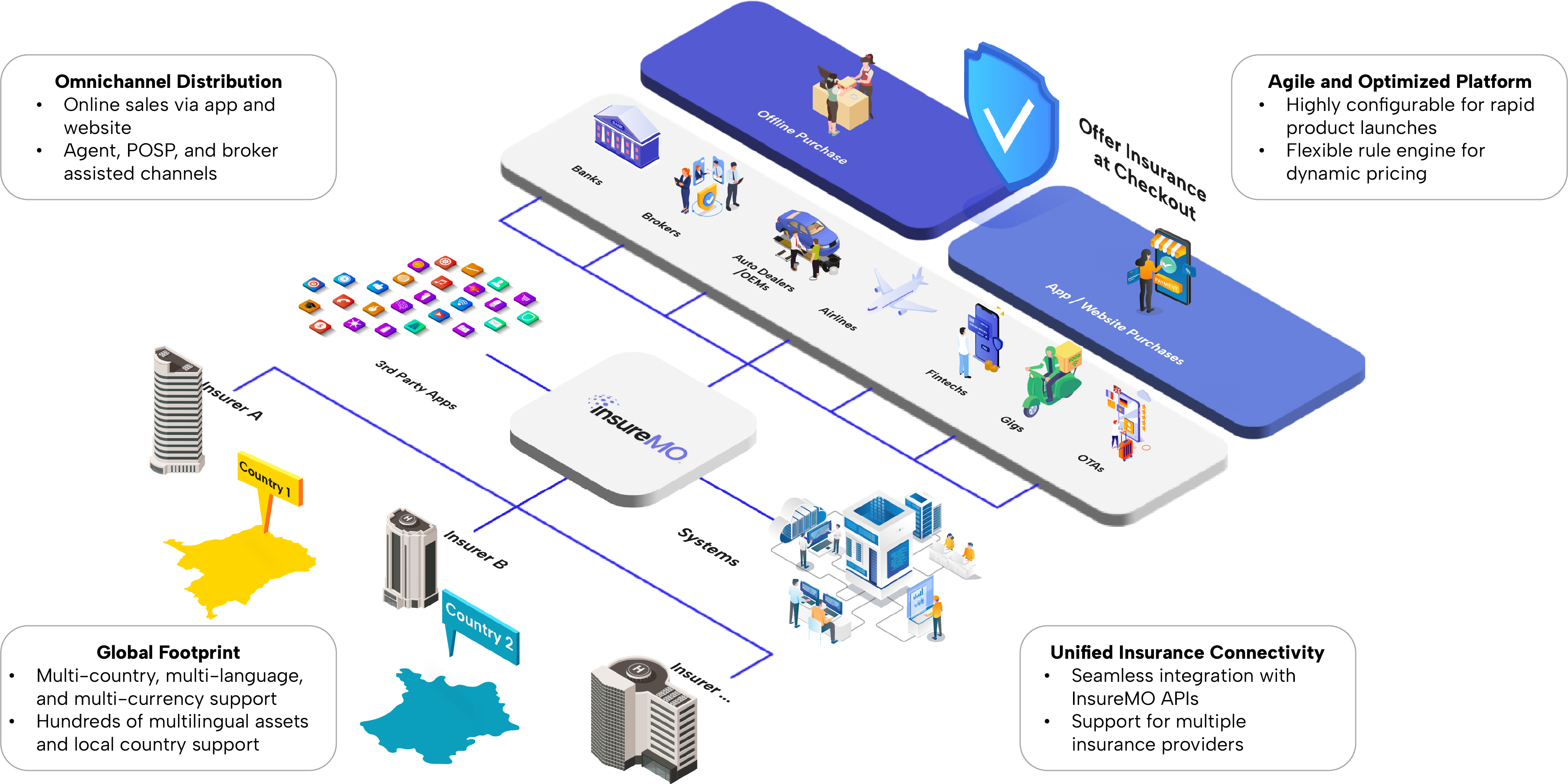InsureMO Platform Diagram