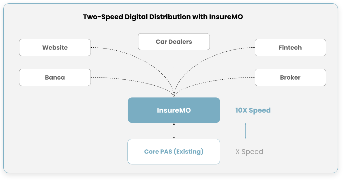 Two-Speed Architecture